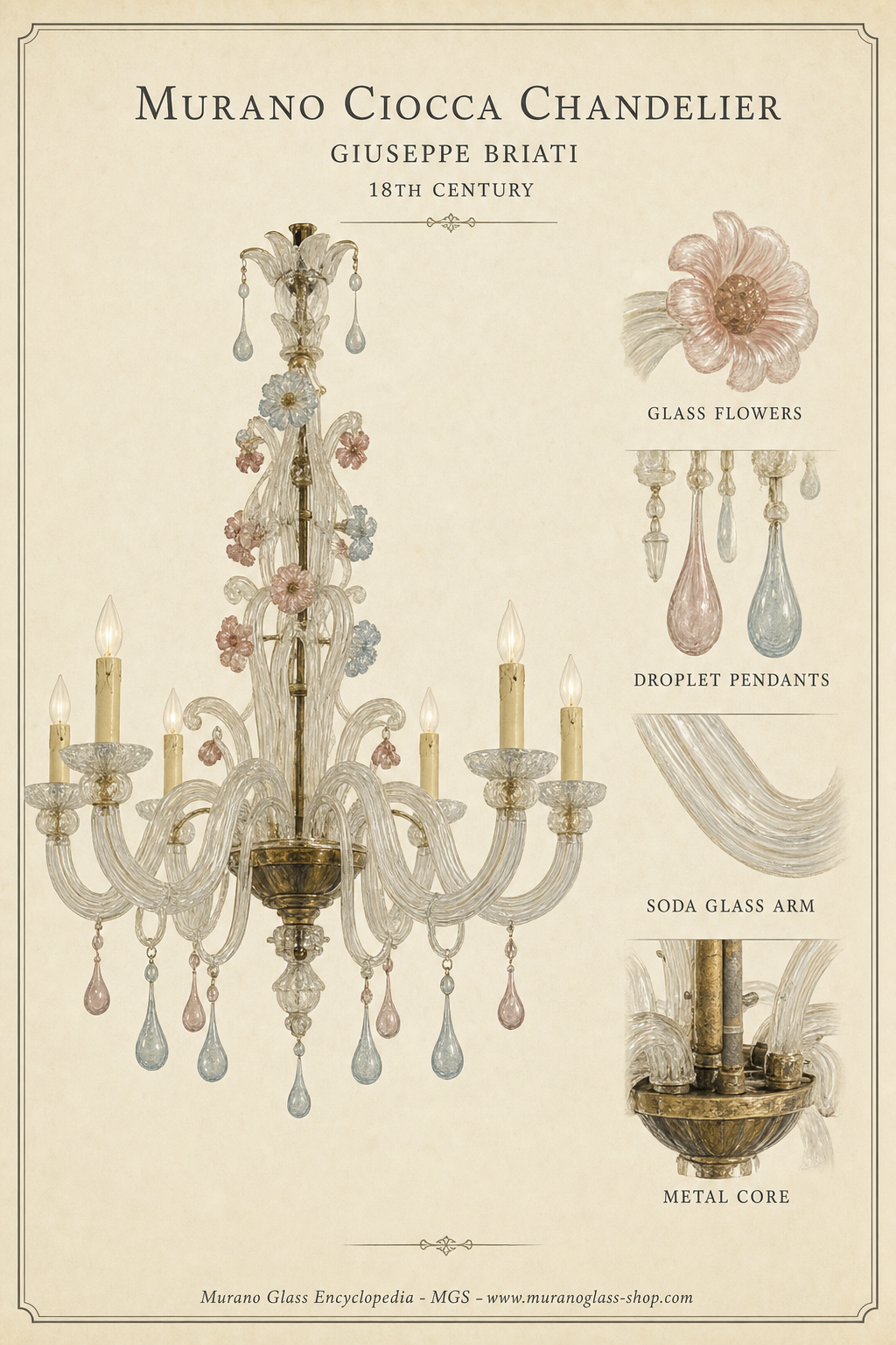 Illustration muséale d’un lustre vénitien de Murano du XVIIIe siècle avec fleurs en verre et pendeloques